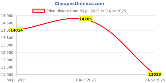 amazon.in Razer Barracuda X Chroma Phantom Green Edition Price History Graph from 30 Jul 2025 to 9 Nov 2025
