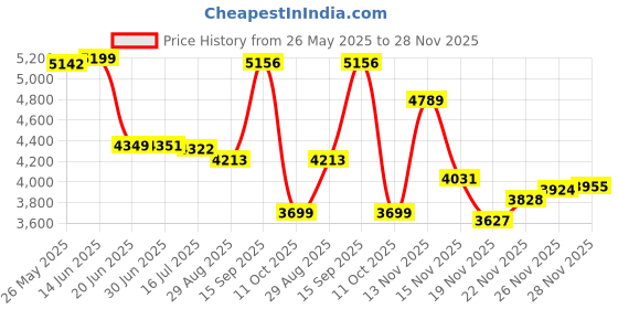 amazon.in Razer Base Station V2 Chroma Headphone Stand Holder:Chroma RGB Lighting-Taller Stand & Anti-slip Ledge-USB Charging Ports-Anti-Slip Rubber Base-3.5mm Port + Built-in DAC-Quartz Pink-RC21-01510200-R3M1 Price History Graph from 26 May 2025 to 28 Nov 2025