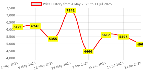 amazon.in Razer Base Station V2 Chroma, USB Hub with 7.1 Surround Sound, Non-Slip Base, Razer Chroma RGB - Black - RC21-01510100-R3M1 Price History Graph from 4 May 2025 to 11 Jul 2025