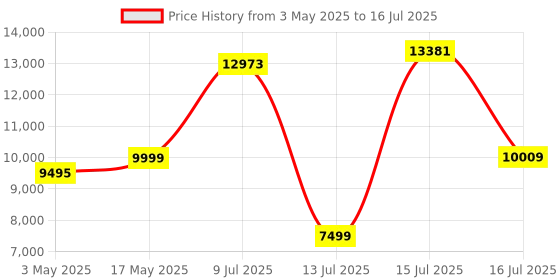 amazon.in Razer Basilisk V3 Pro Customizable Wireless Gaming Mouse: Fast Optical Switches Gen-3 -HyperScroll Tilt Wheel-Chroma RGB-11 Programmable Buttons-Focus Pro 30K Optical Sensor-White-RZ01-04620200-R3A1 Price History Graph from 3 May 2025 to 16 Jul 2025