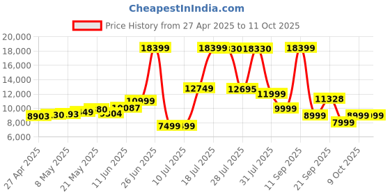 amazon.in Razer Basilisk V3 Pro - Ergonomic Wireless Gaming Mouse - AP Packaging Price History Graph from 27 Apr 2025 to 11 Oct 2025
