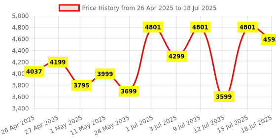amazon.in acrotech Razer Basilisk V3 Wired Gaming Mouse RZ01-04000100-R3M1 acrotech Price History Graph from 26 Apr 2025 to 15 Jul 2025