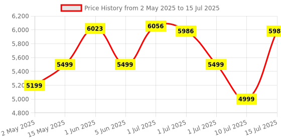 amazon.in Razer Basilisk V3 X HyperSpeed Wireless Gaming Mouse: Bluetooth & HyperSpeed Wireless Compatible | 7 Programmable Buttons | 18000 DPI Optical Sensor - Matte Black - RZ01-04870100-R3A1 razer Price History Graph from 2 May 2025 to 15 Jul 2025