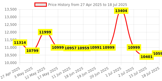 amazon.in Razer BlackShark V2 HyperSpeed Wireless Gaming Headset:Lightweight -THX Spatial Audio- Bendable Mic - 50mm Drivers-2.4GHz, Bluetooth or USB-70 Hr Battery w/USB Type C Charging-Black-RZ04-04960100-R3M1 razer Price History Graph from 27 Apr 2025 to 15 Jul 2025
