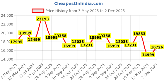 amazon.in Razer BlackShark V2 Pro Wireless Gaming Headset 2023 Edition: 50MM Titanium Drivers - HyperClear Super Wideband Mic - Noise-isolating Earcups - 70 Hour Battery Life - Black - RZ04-04530100-R3M1 Price History Graph from 3 May 2025 to 2 Dec 2025