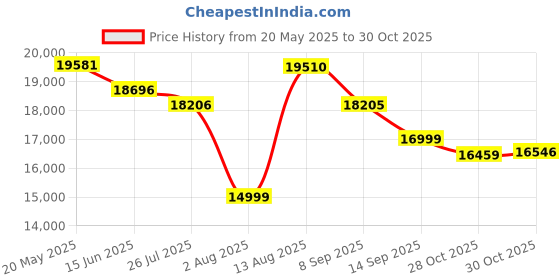 amazon.in Razer BlackShark V2 Pro Wireless Gaming Headset 2023 Edition: 50MM Titanium Drivers - HyperClear Super Wideband Mic - Noise-isolating Earcups - 70 Hour Battery Life - White - RZ04-04530200-R3M1 Price History Graph from 20 May 2025 to 30 Oct 2025