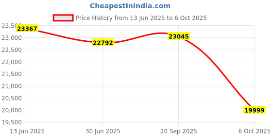 amazon.in Razer BlackShark V2 Pro Wireless PlayStation Gaming Headset: 50mm Drivers - Wideband Mic - Comfortable Noise Isolating Earcups - for PS5, Console, PC, Mac - Bluetooth, USB-C - 70 Hr Battery - Black razer Price History Graph from 13 Jun 2025 to 6 Oct 2025