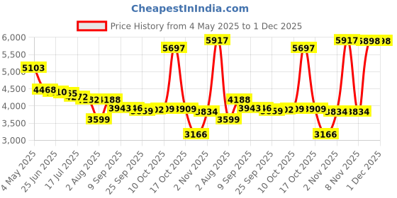 amazon.in Razer BlackShark V2 X PlayStation Gaming Headset: 50mm Drivers - Cardioid Mic - Lightweight - Comfortable, Noise Isolating Earcups - for PS5, Xbox Series X, PC, Switch via 3.5 mm Audio Jack - Black Price History Graph from 4 May 2025 to 30 Nov 2025
