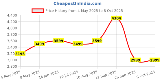 amazon.in Razer BlackShark V2 X - White | Multi-Platform Wired Esports On Ear Headset - RZ04-03240700-R3M1 Price History Graph from 4 May 2025 to 8 Oct 2025