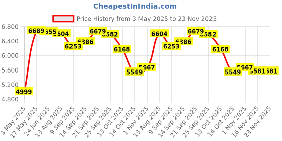 amazon.in Razer BlackShark V2 X Xbox Gaming Headset: 50mm Drivers - Cardioid Mic - Lightweight - Comfortable, Noise Isolating Earcups - for Xbox Series X, Series S, PS5, PC, Switch via 3.5mm Audio Jack - Black Price History Graph from 3 May 2025 to 22 Nov 2025