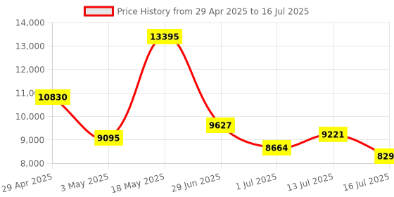 amazon.in Razer BlackWidow V3 Mini Hyperspeed - 65% Wireless Mechanical Gaming Keyboard (Yellow Switch) I Razer Chroma RGB Customizable backlighting RZ03-03890100-R3M1(Black) Price History Graph from 29 Apr 2025 to 16 Jul 2025