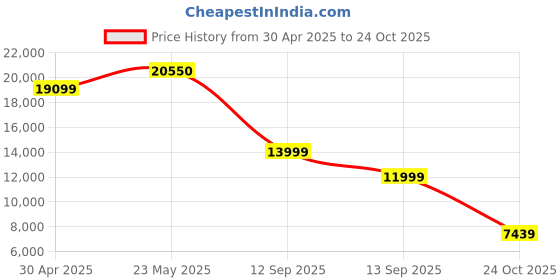 amazon.in Razer BlackWidow V3 Mini HyperSpeed - Phantom Edition - Yellow Switch - US Wireless 65% Mechanical Gaming Keyboard Chroma RGB - RZ03-03891900-R3M1 (Black) [Video Game] Price History Graph from 30 Apr 2025 to 24 Oct 2025