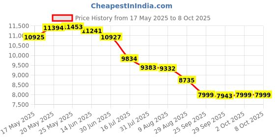 amazon.in Razer BlackWidow V3 Mini Hyperspeed - Phantom Pudding Edition - 65% Wireless Mechanical Gaming Keyboard, Green Switches Chroma RGB (RZ03-03892000-R3M1)-Black [Video Game] Price History Graph from 17 May 2025 to 8 Oct 2025