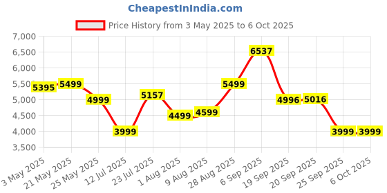 amazon.in Razer Blackwidow V3 Tenkeyless - Mechanical Gaming Keyboard (Yellow Switch)- Black - Rz03-03491800-R3M1 - Black razer Price History Graph from 3 May 2025 to 6 Oct 2025