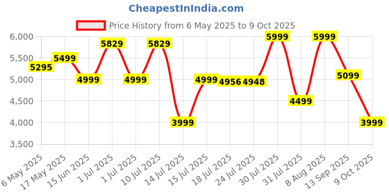 amazon.in Razer BlackWidow V3 Tenkeyless - Mechanical Wired Gaming Keyboard Black - US Layout – RZ03-03490100-R3M1 Price History Graph from 6 May 2025 to 9 Oct 2025