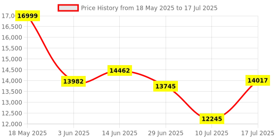 amazon.in Razer BlackWidow V4 -Green Mechanical Switches I 6 Dedicated Macro Keys I 2-Side Underglow and Per-Key Lighting I Mechanical Gaming Keyboard Chroma RGB- Black - RZ03-04690100-R3M1 Price History Graph from 18 May 2025 to 17 Jul 2025