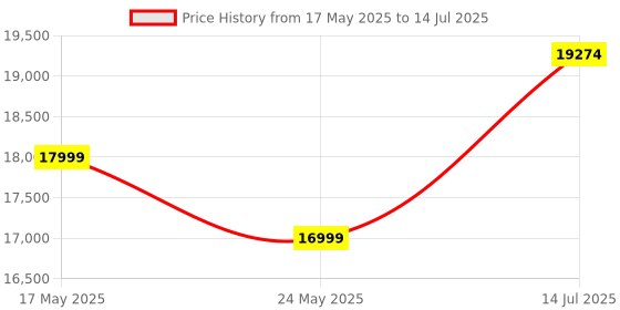 amazon.in Razer BlackWidow V4 Pro - Mechanical Gaming Keyboard (Green Switch) - US Layout - FRML Price History Graph from 17 May 2025 to 14 Jul 2025
