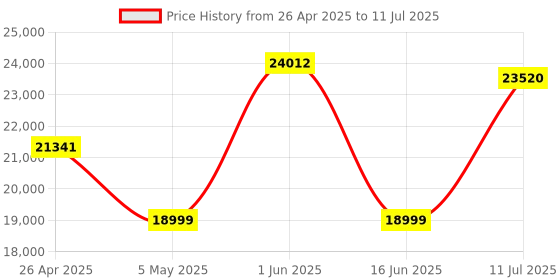 amazon.in Razer BlackWidow V4 Pro - Mechanical Gaming Keyboard (Yellow Switch) - US Layout - FRML Price History Graph from 26 Apr 2025 to 11 Jul 2025