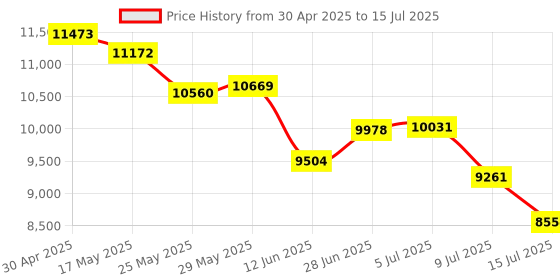 amazon.in Razer BlackWidow V4 X -Green Switch 6 Dedicated Macro Keys I Multi-Function Roller and Secondary Media Keys I Mechanical Gaming Keyboard Chroma RGB- Black - RZ03-04700100-R3M1 Price History Graph from 30 Apr 2025 to 15 Jul 2025