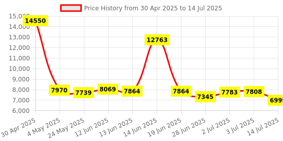 amazon.in Razer BlackWidow V4 X -Yellow Switch 6 Dedicated Macro Keys I Multi-Function Roller and Secondary Media Keys I Mechanical Gaming Keyboard Chroma RGB- Black - RZ03-04701800-R3M1 Price History Graph from 30 Apr 2025 to 14 Jul 2025
