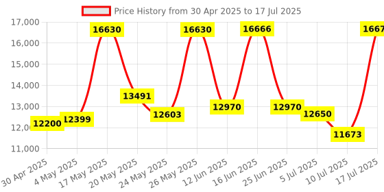 amazon.in Razer BlackWidow V4 -Yellow Mechanical Switches I 6 Dedicated Macro Keys I 2-Side Underglow and Per-Key Lighting I Mechanical Gaming Keyboard Chroma RGB- Black - RZ03-04691800-R3M1 Price History Graph from 30 Apr 2025 to 17 Jul 2025