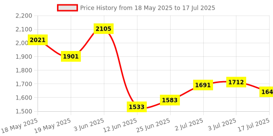 amazon.in Razer DeathAdder Essential Gaming Mouse: 6400 DPI Optical Sensor - 5 Programmable Buttons - Mechanical Switches - Rubber Side Grips - Mercury White USB Price History Graph from 18 May 2025 to 17 Jul 2025