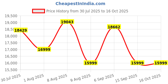 amazon.in Razer DeathAdder V4 Pro - Wireless Esports Gaming Mouse (ETA-SD-20250302492) Price History Graph from 30 Jul 2025 to 15 Oct 2025