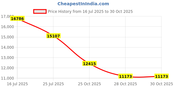 amazon.in Razer DeathStalker V2 Pro TKL Wireless Gaming Keyboard: Low-Profile Optical Switches - Clicky Purple - HyperSpeed Wireless & Bluetooth 5.0-50 Hr Battery - Ultra-Durable Coated Keycaps - Chroma RGB Price History Graph from 16 Jul 2025 to 28 Oct 2025