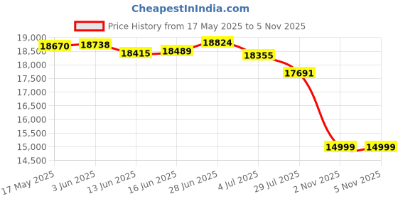 amazon.in Razer DeathStalker V2 Pro Wireless Gaming Keyboard: Low-Profile Optical Switches - Linear Red - HyperSpeed Wireless & Bluetooth, Ultra-Durable Coated Keycaps - Chroma RGB- Black- RZ03-04360100-R3M1 Price History Graph from 17 May 2025 to 5 Nov 2025