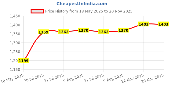 amazon.in Razer Gigantus V2 Soft Gaming Mouse Mat Medium 360 x 275 x 3mm - RZ02-03330200-R3M1 razer Price History Graph from 18 May 2025 to 19 Nov 2025