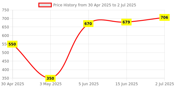 amazon.in Razer Goliathus Mobile - Soft Gaming Mouse Mat - Small - RZ02-01820200-R3M1 Price History Graph from 30 Apr 2025 to 2 Jul 2025