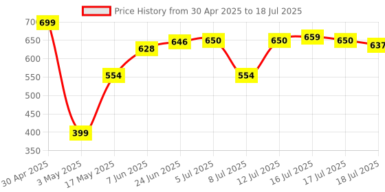 amazon.in Razer Goliathus Mobile Soft Gaming Mouse Mat - Small - RZ02-01820200-R3M1 Price History Graph from 30 Apr 2025 to 18 Jul 2025