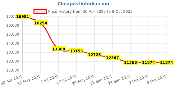 amazon.in Razer Hammerhead HyperSpeed (PlayStation Licensed) - Multi-Platform Gaming Earbuds Ear Headset - Quartz Edition -RZ12-03820300-R3A1 Price History Graph from 30 Apr 2025 to 8 Oct 2025