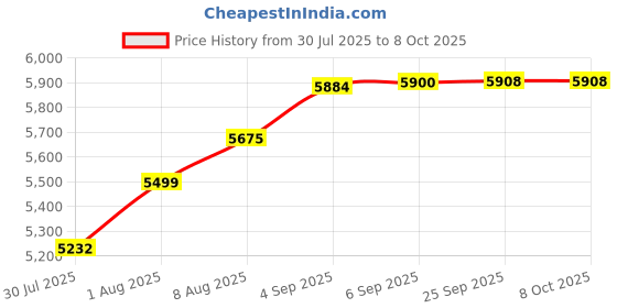 amazon.in Razer Hammerhead V3 - Wired Earbuds for Gaming Price History Graph from 30 Jul 2025 to 7 Oct 2025