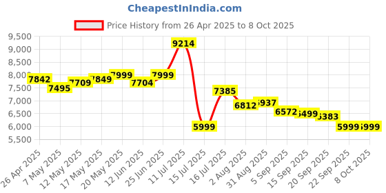 amazon.in Razer Huntsman Mini - 60% Optical Gaming Keyboard (Clicky Purple Switch) - FRML Packaging Price History Graph from 26 Apr 2025 to 7 Oct 2025