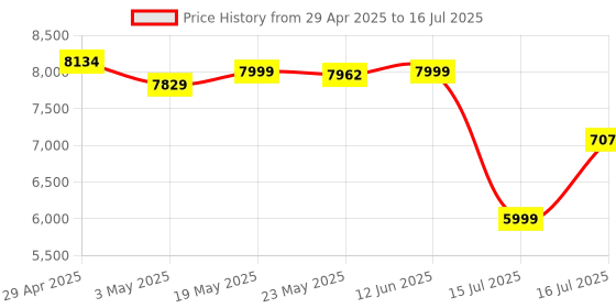 amazon.in Razer Huntsman Mini - 60% Optical Gaming Keyboard (Linear Red Switch) - FRML Packaging Price History Graph from 29 Apr 2025 to 16 Jul 2025