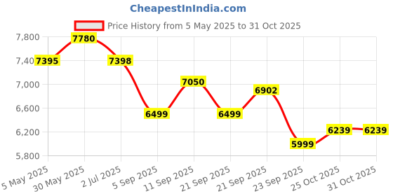 amazon.in Razer Huntsman Mini - Mercury Edition - 60% Optical Gaming Keyboard (Clicky Purple Switch) - FRML Packaging Price History Graph from 5 May 2025 to 30 Oct 2025