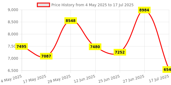 amazon.in Razer Huntsman Mini - Mercury Edition - 60% Optical Gaming Keyboard (Linear Red Switch) - FRML Packaging Price History Graph from 4 May 2025 to 17 Jul 2025