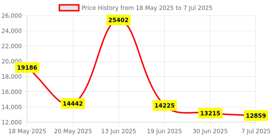 amazon.in Razer Huntsman V2 - Optical Gaming Keyboard (Clicky Purple Switch) - US Layout - FRML Packaging Price History Graph from 18 May 2025 to 7 Jul 2025
