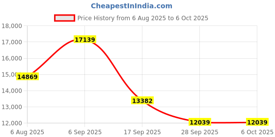 amazon.in Razer Huntsman V2 - Optical Gaming Keyboard (Linear Red Switch) Price History Graph from 6 Aug 2025 to 6 Oct 2025