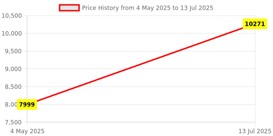 amazon.in Razer Huntsman V2 Tenkeyless - Optical Gaming Keyboard (Clicky Purple Switch) - US Layout Price History Graph from 4 May 2025 to 13 Jul 2025