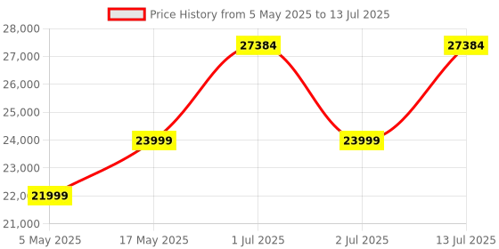 amazon.in Razer Huntsman V3 Pro – Analog Optical Esports Wired Keyboard- RZ03-04970100-R3M1 Price History Graph from 5 May 2025 to 13 Jul 2025