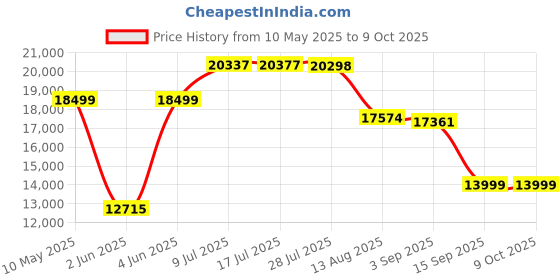 amazon.in Razer Huntsman V3 Pro Mini - 60% Analog Optical Esports Keyboard - White Edition -RZ03-04991700-R3M1(BIS R-41181455) razer Price History Graph from 10 May 2025 to 8 Oct 2025