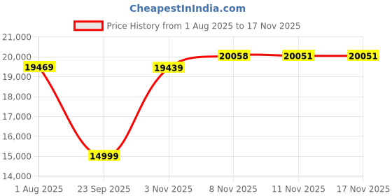 amazon.in Razer Huntsman V3 Pro Mini - 60% Analog Optical Esports Wired Keyboard- RZ03-04990100-R3M1 Price History Graph from 1 Aug 2025 to 17 Nov 2025
