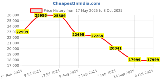 amazon.in Razer Huntsman V3 Pro Tenkeyless - Tenkeyless Analog Optical Esports Wired Gaming Keyboard -White Edition-RZ03-04981700-R3M1 Price History Graph from 17 May 2025 to 7 Oct 2025