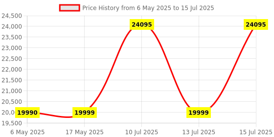 amazon.in Razer Huntsman V3 Pro Tenkeyless - Tenkeyless Analog Optical Esports Wired Keyboard- RZ03-04980100-R3M1 razer Price History Graph from 6 May 2025 to 15 Jul 2025