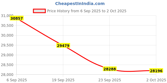 amazon.in Razer Joro Portable Wireless Gaming Keyboard: Thin, Light, Compact - Chroma RGB - Low Profile Switches - Bluetooth - Long Battery Life - Snap Tap - For PC & Mac Laptops, Steam Deck, Smartphone, Tablet Price History Graph from 6 Sep 2025 to 2 Oct 2025