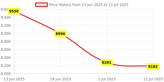 amazon.in Razer Kishi V2 for iPhone,Mobile Gaming Controller,Lightning Connection,Console Level Control,Secure Fit,Telescopic Bridge for Ultra-Low Latency,Pass-Through Charging,Nexus App,Xibi-Two for iPhone Price History Graph from 13 Jun 2025 to 11 Jul 2025
