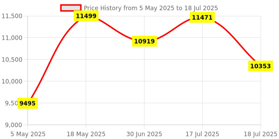 amazon.in Razer Kishi V2 Mobile Gaming Controller for Android: Console Quality Gaming Controls - RZ06-04180100-R3M1 Price History Graph from 5 May 2025 to 17 Jul 2025