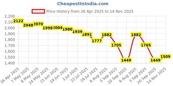amazon.in Razer Kitty Ears V2: Clip-on Kitty Ears for Headsets, Gaming Headphones- Universal Fit - Versatile, Adjustable Straps - Lightweight Sillicone - Durable & Comfortable - Classic Black-RC21-02230100-R3M1 Price History Graph from 26 Apr 2025 to 14 Nov 2025
